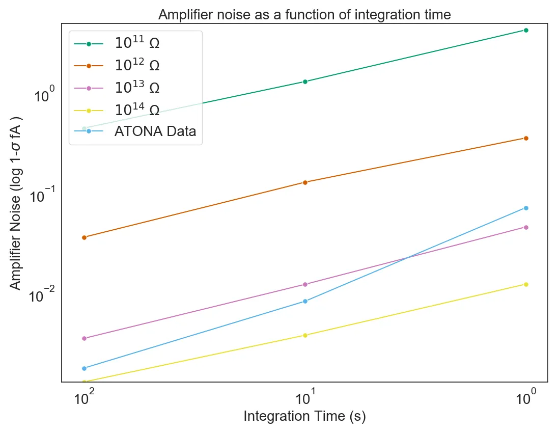 Comparison of ATONA and resistor transimpedance amplifier noise