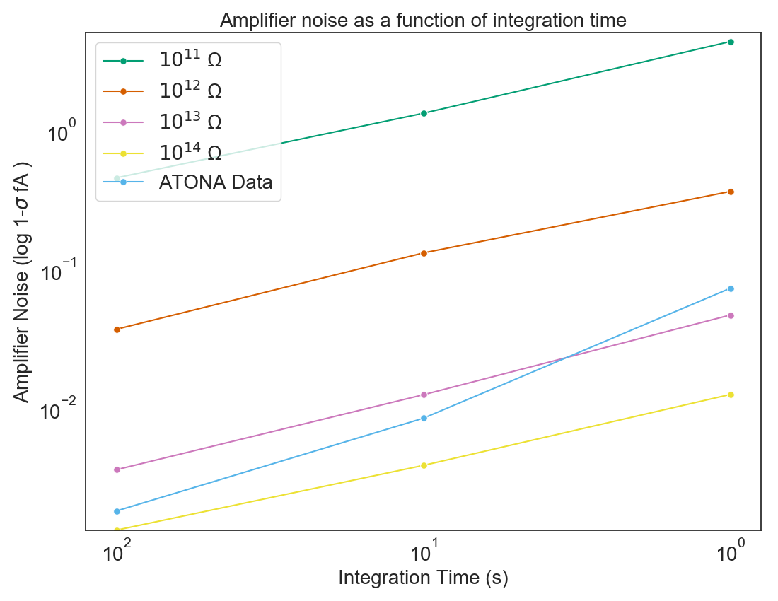 Comparison of ATONA and resistor transimpedance amplifier noise